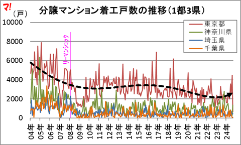 分譲マンション着工戸数の推移（1都3県）