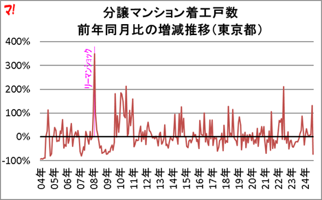 分譲マンション着工戸数 前年同月比の増減推移（東京都）