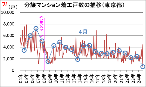 分譲マンション着工戸数の推移（東京都）