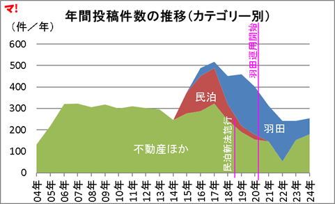 年間投稿件数の推移（カテゴリー別）