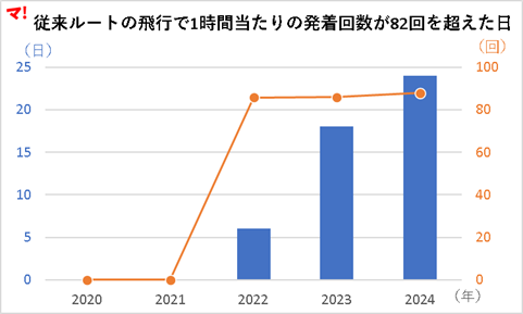 従来ルートの飛行で1時間当たりの発着回数が82回を超えた日