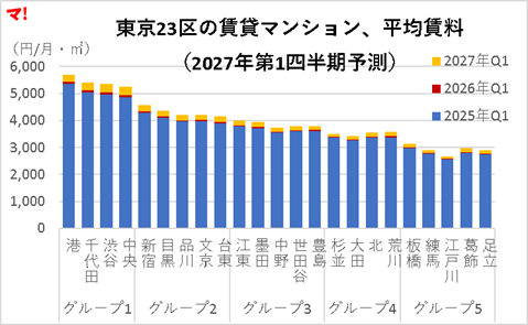 東京23区の賃貸マンション、平均賃料 （2027年第1四半期予測）