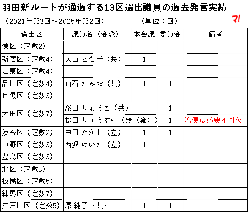 羽田新ルートが通過する13区選出議員の過去発言実績