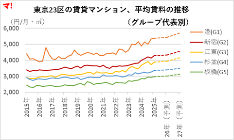 東京23区の賃貸マンション、平均賃料の推移 （グループ代表別）