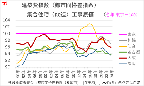 建築費指数(都市間格差指数) 集合住宅(RC造)工事原価