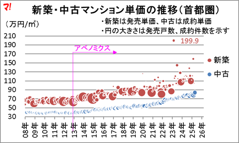 新築・中古マンション単価の推移(首都圏)