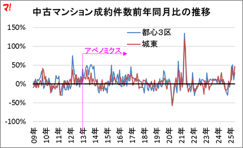 中古マンション成約件数前年同月比の推移