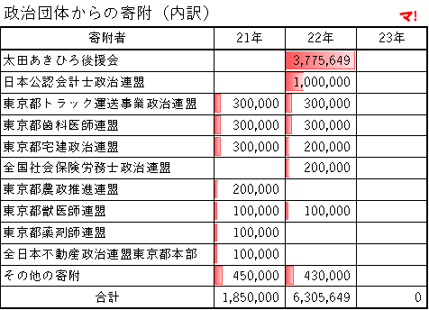 政治団体からの寄附（内訳）