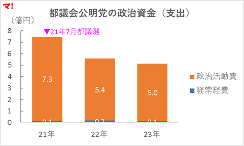 都議会公明党の政治資金（支出）