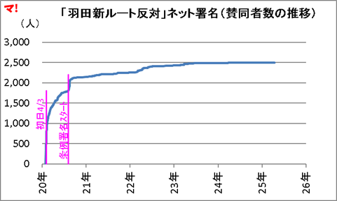 「羽田新ルート反対」ネット署名（賛同者数の推移）