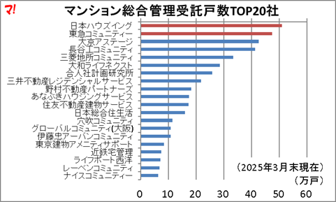 マンション総合管理受託戸数TOP20社