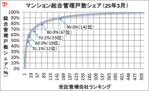 マンション総合管理戸数シェア（25年3月）