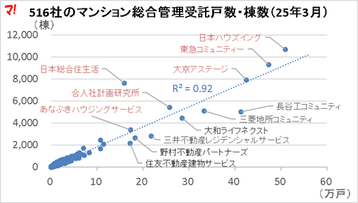 516社のマンション総合管理受託戸数・棟数（25年3月）