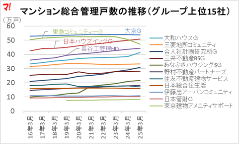 マンション総合管理戸数の推移（グループ上位15社）