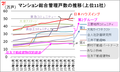 マンション総合管理戸数の推移（上位11社）