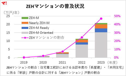 ZEHマンションの普及状況