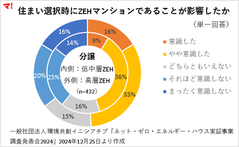 住まい選択時にZEHマンションであることが影響したか