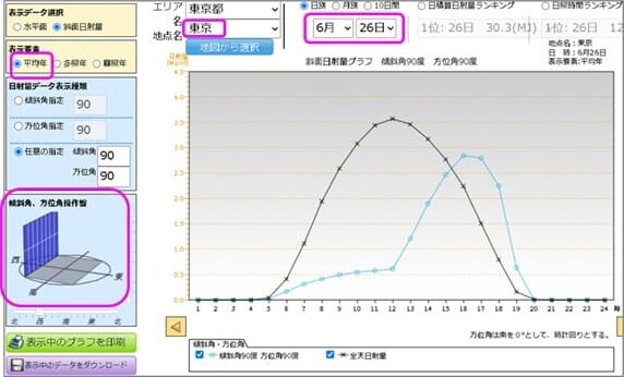 西側壁面の日射量は16時がピーク