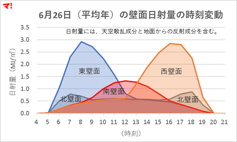 6月26日（平均年）の壁面日射量の時刻変動