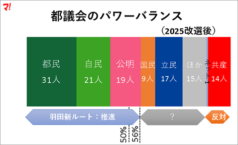都議会のパワーバランス（改選後）