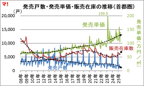 発売戸数・発売単価・販売在庫の推移（首都圏）