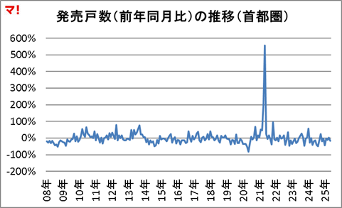 発売戸数（前年同月比）の推移（首都圏）