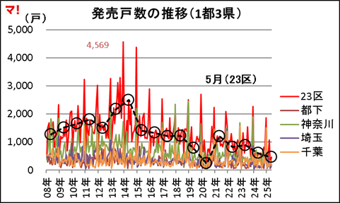 発売戸数の推移（1都3県）
