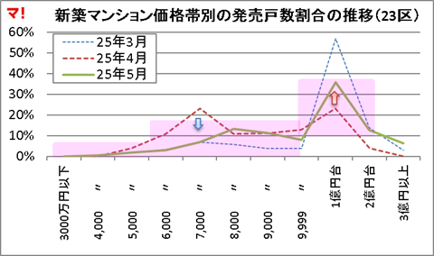 新築マンション価格帯別の発売戸数割合の推移（23区）