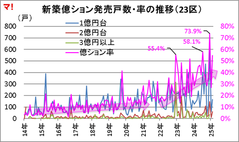 新築億ション発売戸数・率の推移（23区）