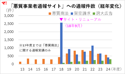 「悪質事業者通報サイト」への通報件数（経年変化）