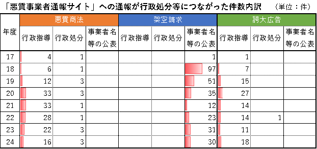 「悪質事業者通報サイト」への通報が行政処分等につながった件数内訳