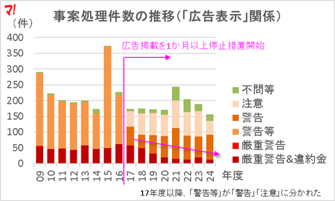 事案処理件数の推移（「広告表示」関係）