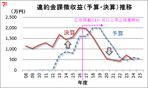 違約金課徴収益（予算・決算）推移