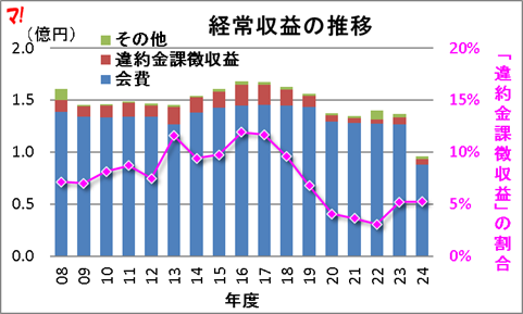 経常収益の推移