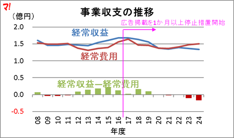 事業収支の推移