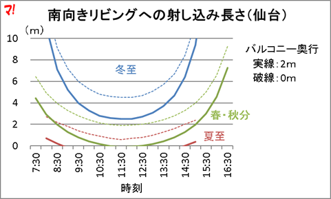 南向きリビングへの射し込み長さ(仙台)
