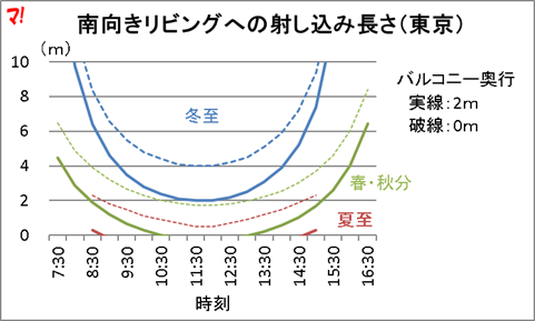 南向きリビングへの射し込み長さ(東京)