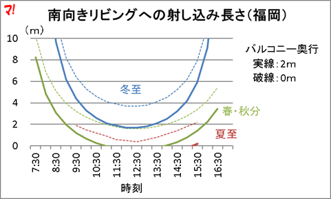 南向きリビングへの射し込み長さ(福岡)