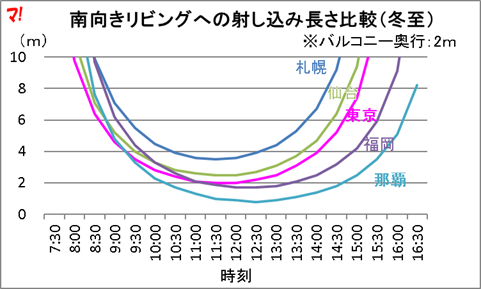 南向きリビングへの射し込み長さ比較(冬至)