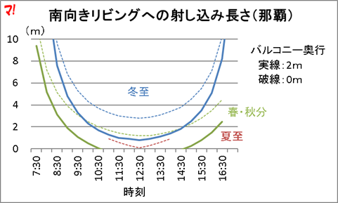 南向きリビングへの射し込み長さ(那覇)