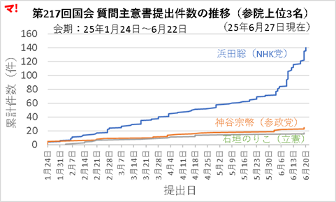 第217回国会 質問主意書提出件数の推移（参院上位3名）