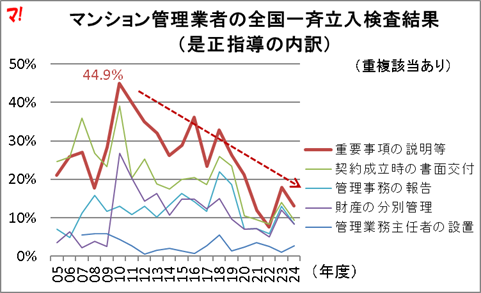 マンション管理業者の全国一斉立入検査結果（是正指導の内訳）