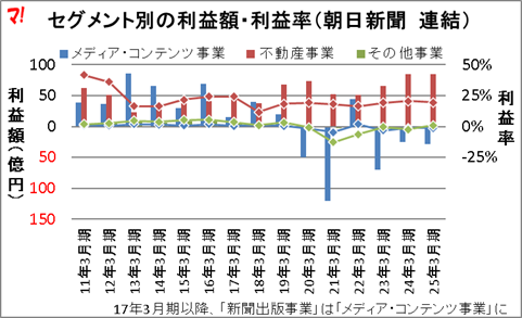セグメント別の利益額・利益率（朝日新聞）