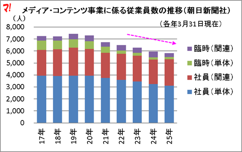 メディア・コンテンツ事業に係る従業員数の推移（朝日新聞社）
