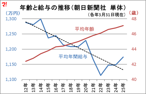 年齢と給与の推移（朝日新聞社　単体）