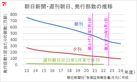 朝日新聞・週刊朝日、発行部数の推移