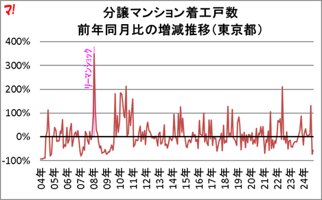 分譲マンション着工戸数 前年同月比の増減推移（東京都）