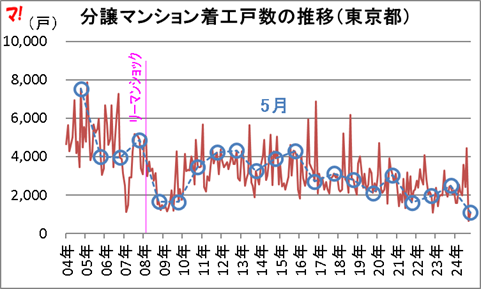 分譲マンション着工戸数の推移（東京都）