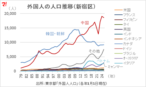 外国人の人口推移（新宿区）