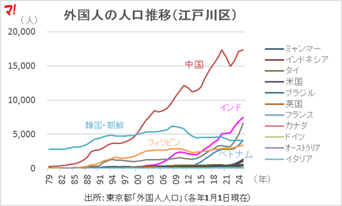 外国人の人口推移（江戸川区）